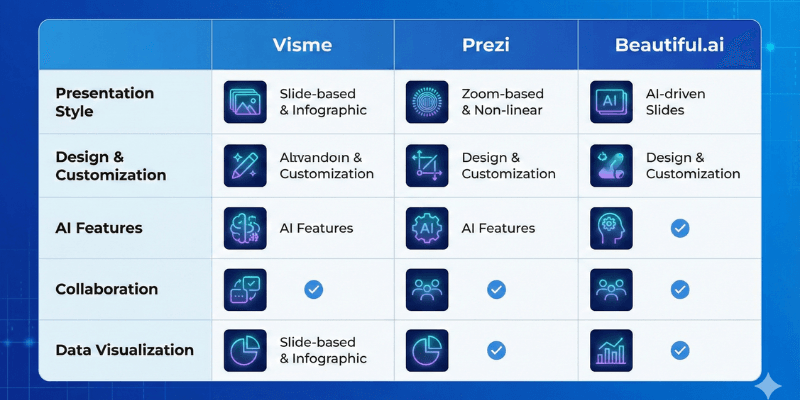 "Presentation tool comparison chart of Visme, Prezi, and Beautiful.ai highlighting features for 2025."